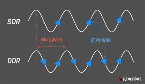 時麥|時脈頻率